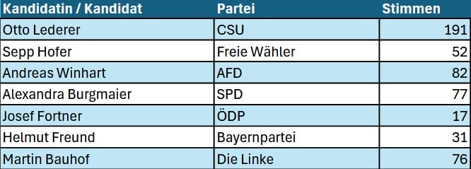 Grafik: Tabelle mit der Stimmverteilung je Kandidat*in